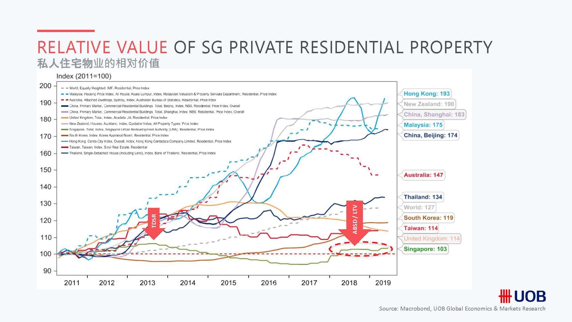 invest_in_Singapore_property_under_value_compare_to_other_country Invest in Singapore Property